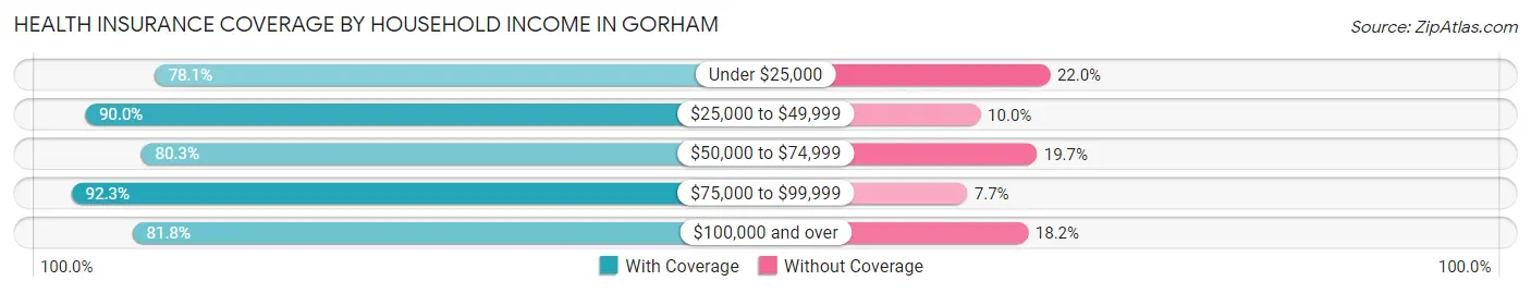 Health Insurance Coverage by Household Income in Gorham