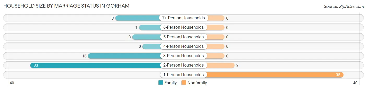 Household Size by Marriage Status in Gorham