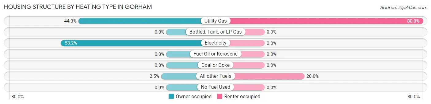 Housing Structure by Heating Type in Gorham