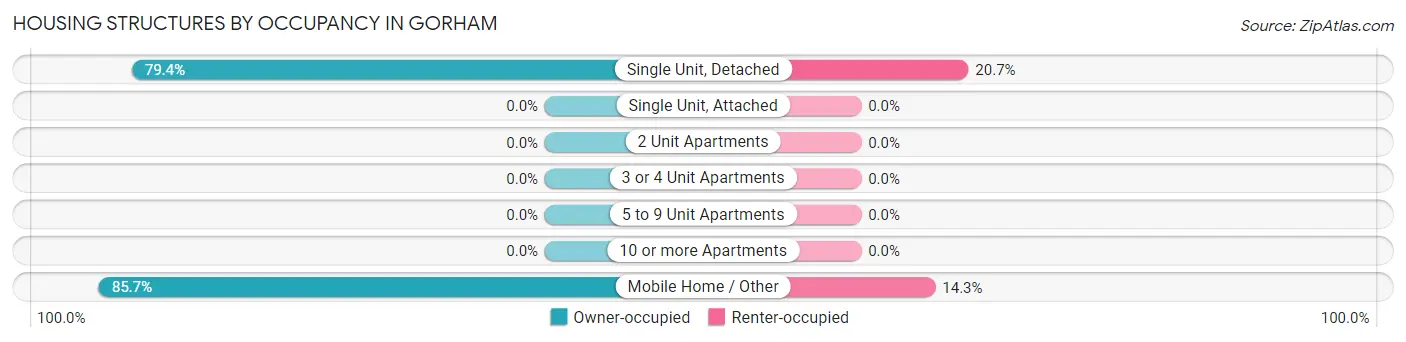 Housing Structures by Occupancy in Gorham