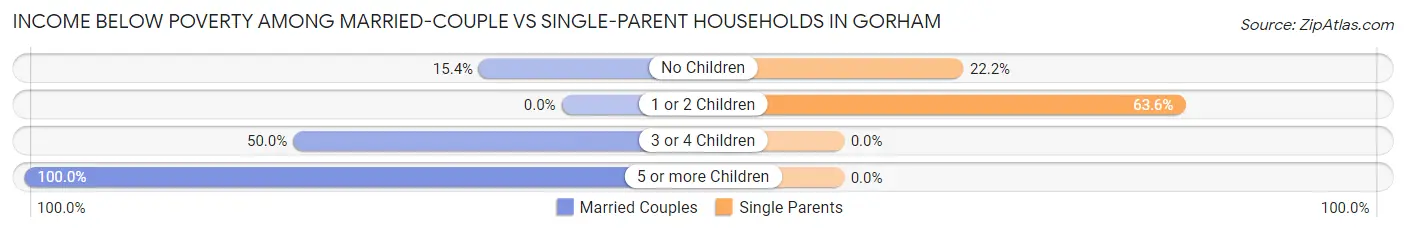 Income Below Poverty Among Married-Couple vs Single-Parent Households in Gorham