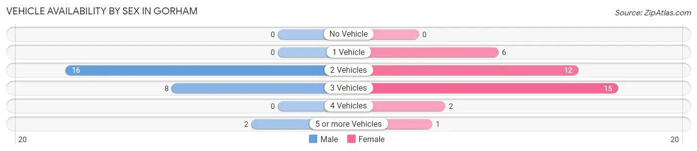 Vehicle Availability by Sex in Gorham