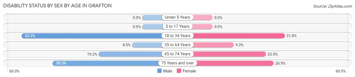 Disability Status by Sex by Age in Grafton