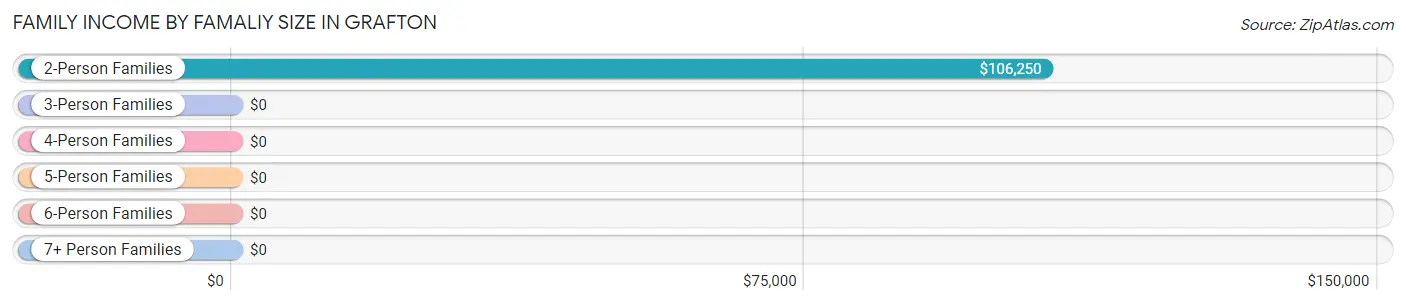Family Income by Famaliy Size in Grafton
