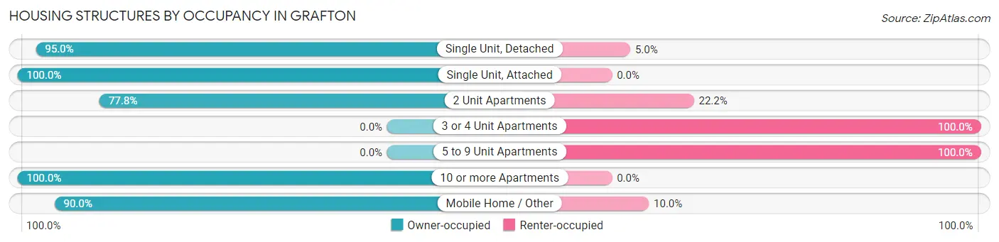 Housing Structures by Occupancy in Grafton