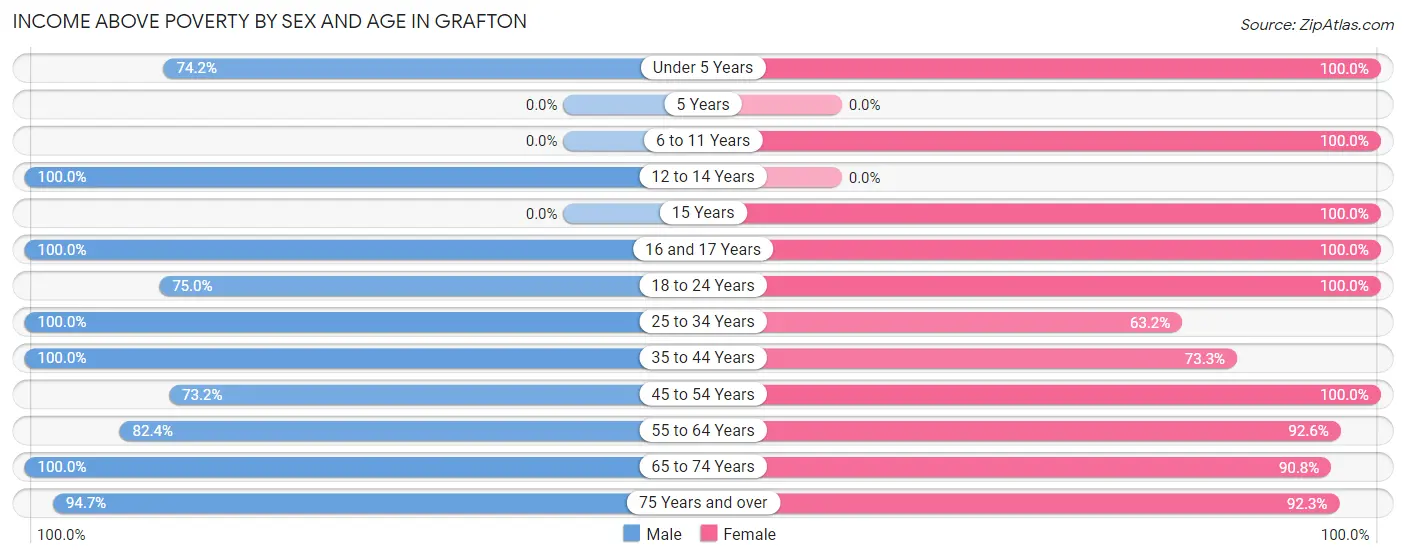 Income Above Poverty by Sex and Age in Grafton