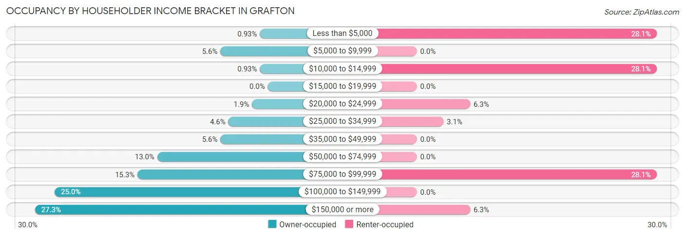 Occupancy by Householder Income Bracket in Grafton