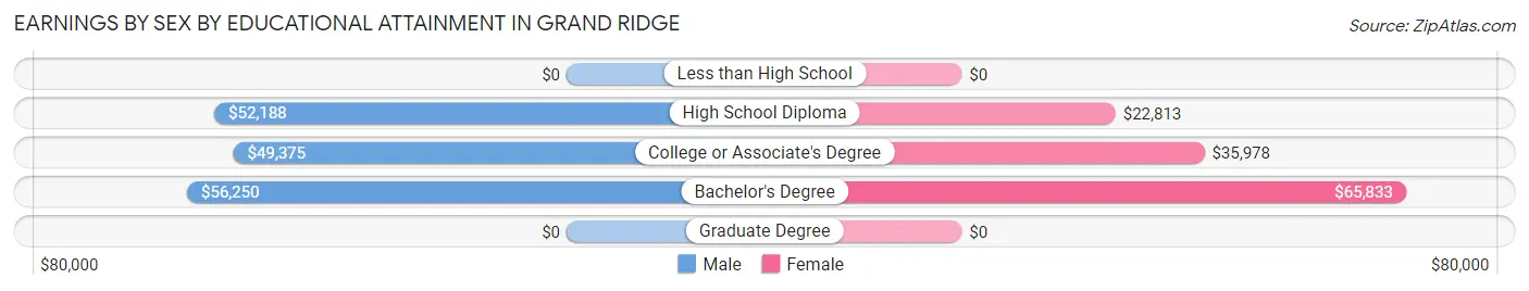 Earnings by Sex by Educational Attainment in Grand Ridge