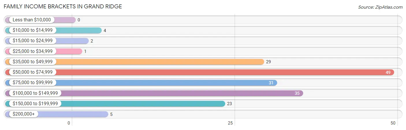 Family Income Brackets in Grand Ridge