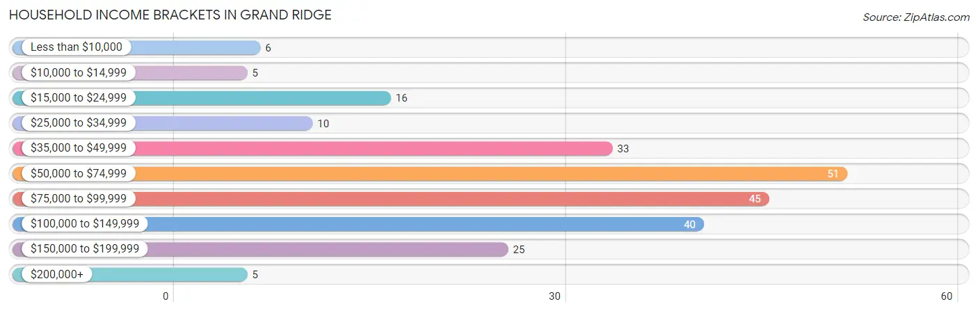 Household Income Brackets in Grand Ridge