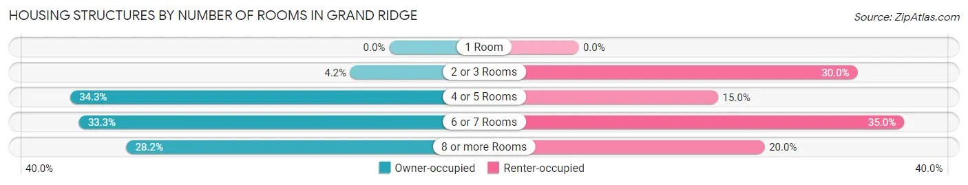 Housing Structures by Number of Rooms in Grand Ridge