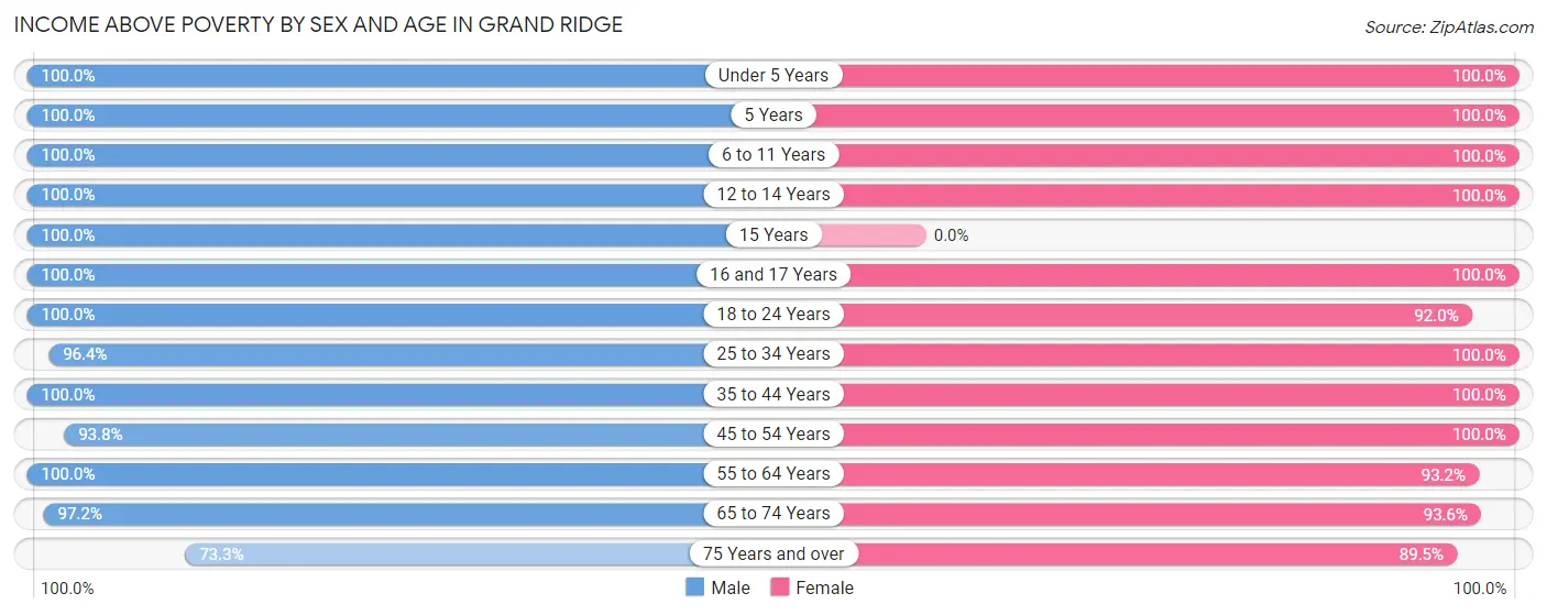 Income Above Poverty by Sex and Age in Grand Ridge