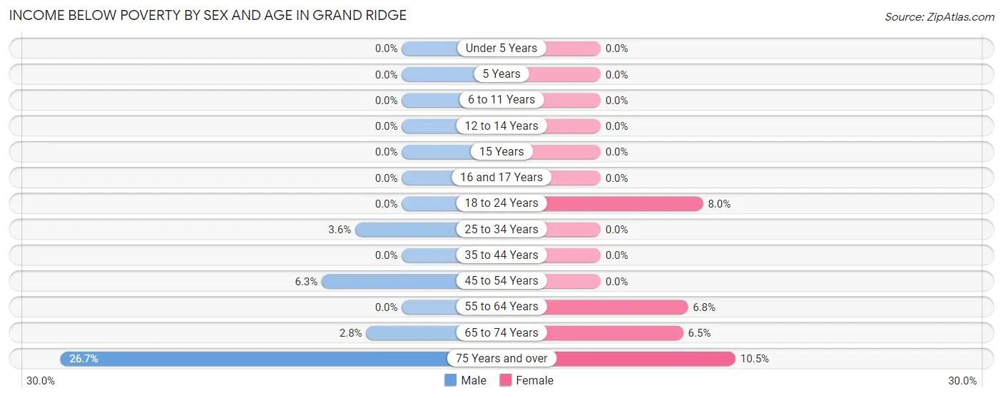 Income Below Poverty by Sex and Age in Grand Ridge