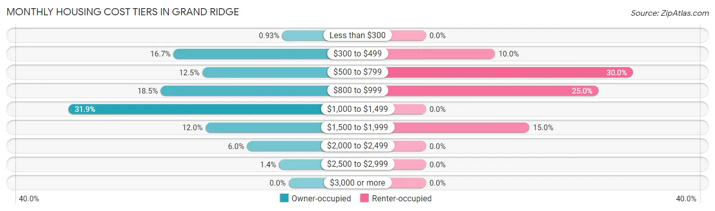 Monthly Housing Cost Tiers in Grand Ridge