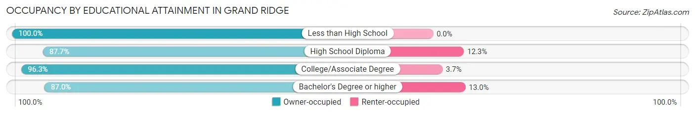 Occupancy by Educational Attainment in Grand Ridge