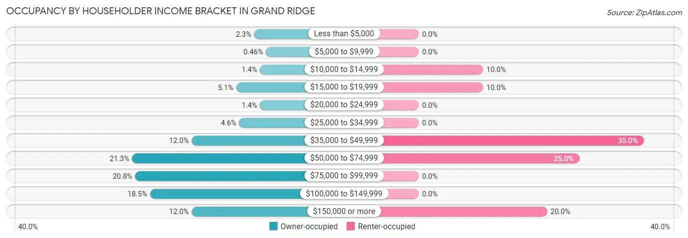 Occupancy by Householder Income Bracket in Grand Ridge