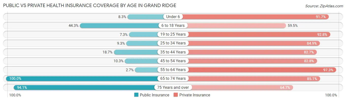 Public vs Private Health Insurance Coverage by Age in Grand Ridge