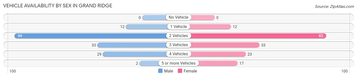Vehicle Availability by Sex in Grand Ridge