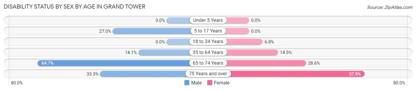 Disability Status by Sex by Age in Grand Tower