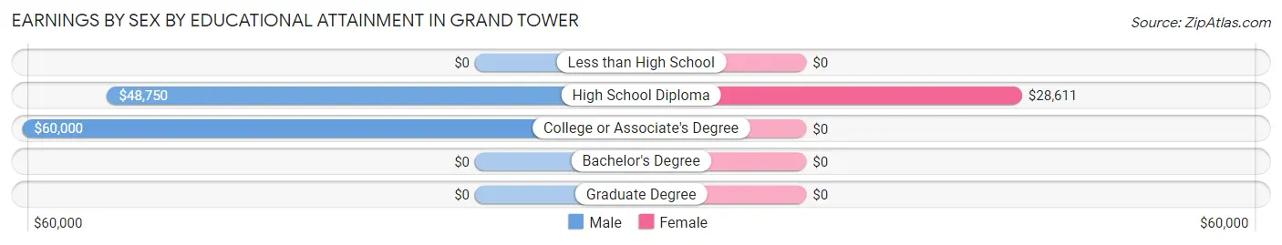 Earnings by Sex by Educational Attainment in Grand Tower