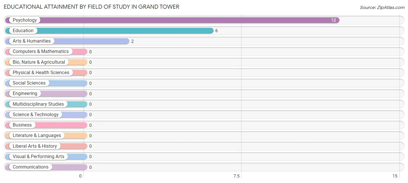 Educational Attainment by Field of Study in Grand Tower