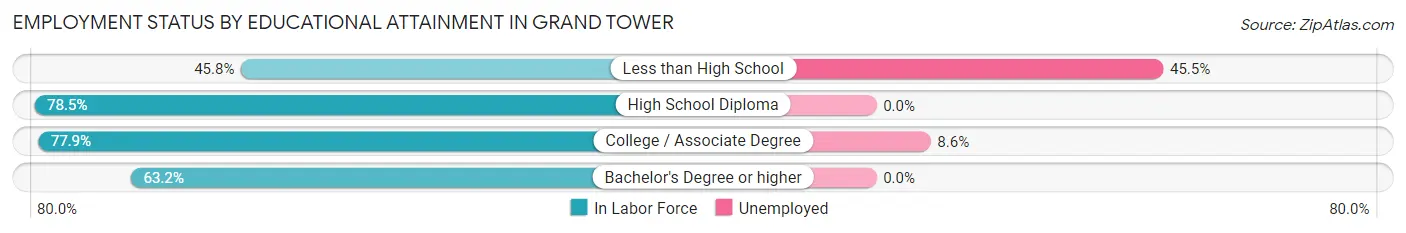 Employment Status by Educational Attainment in Grand Tower