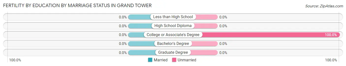Female Fertility by Education by Marriage Status in Grand Tower