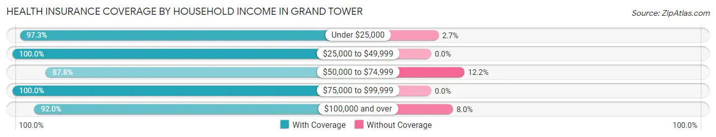 Health Insurance Coverage by Household Income in Grand Tower