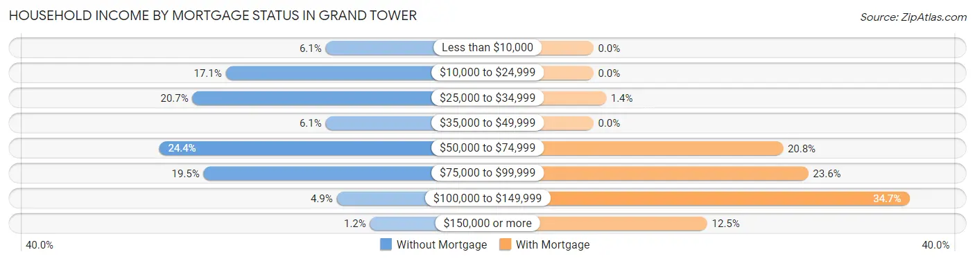 Household Income by Mortgage Status in Grand Tower