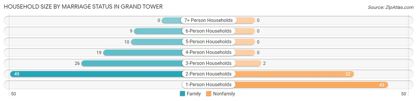 Household Size by Marriage Status in Grand Tower