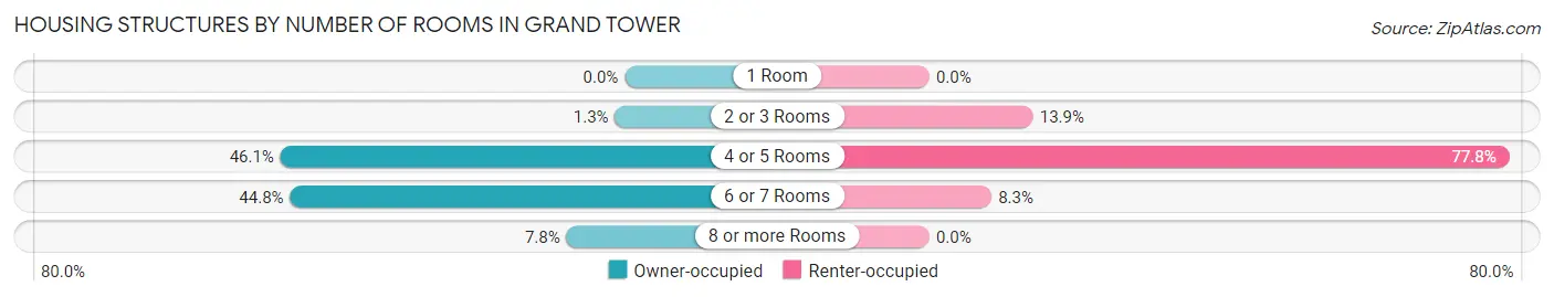 Housing Structures by Number of Rooms in Grand Tower