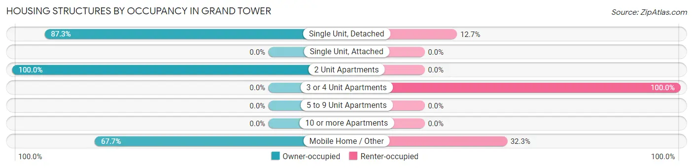 Housing Structures by Occupancy in Grand Tower
