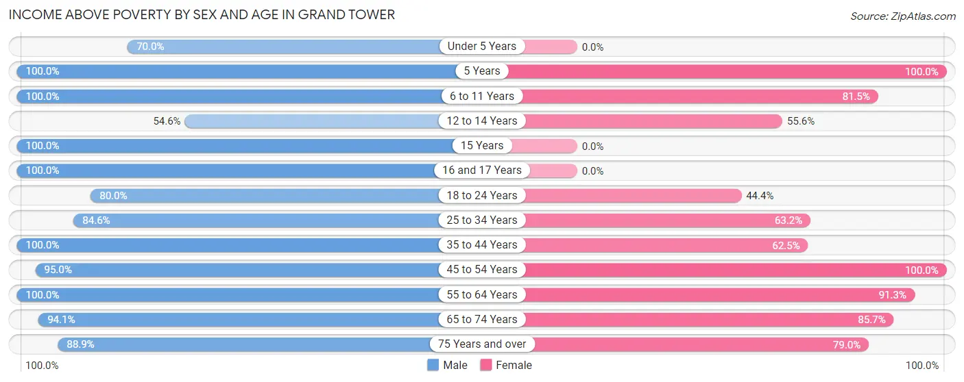 Income Above Poverty by Sex and Age in Grand Tower