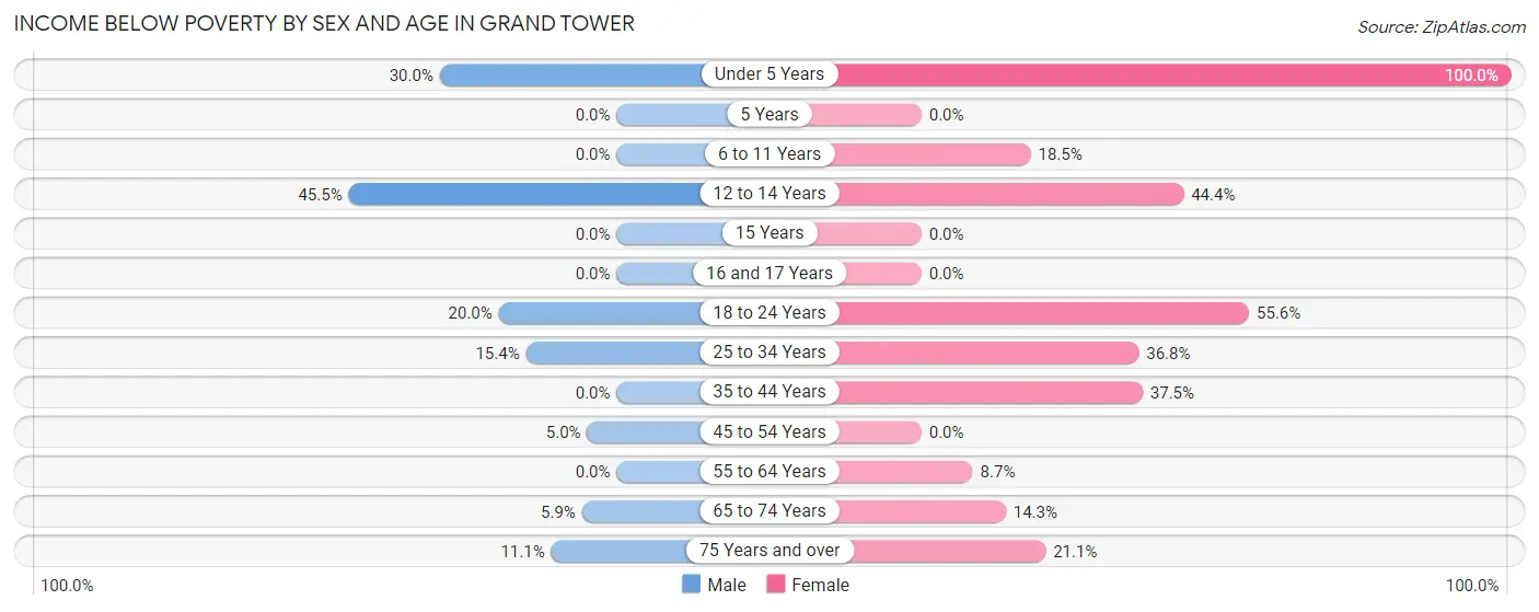 Income Below Poverty by Sex and Age in Grand Tower