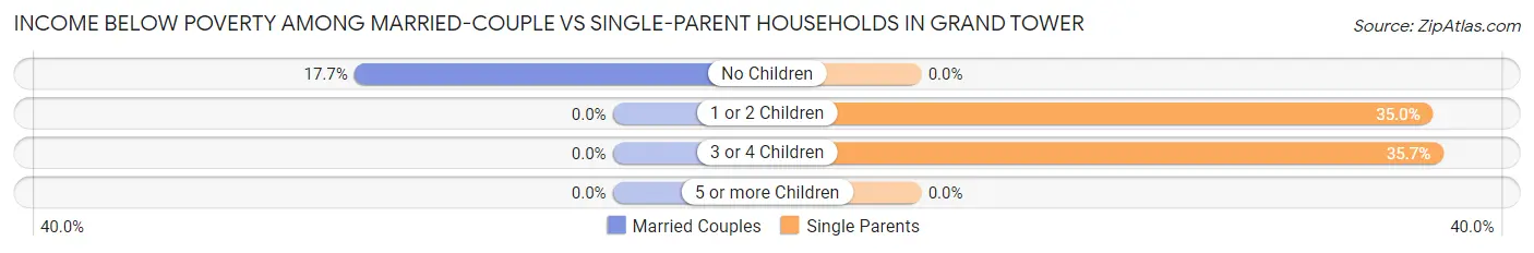 Income Below Poverty Among Married-Couple vs Single-Parent Households in Grand Tower