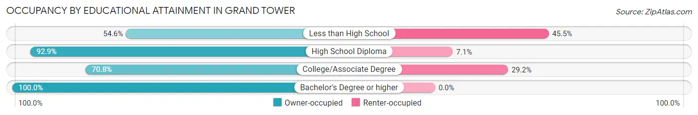 Occupancy by Educational Attainment in Grand Tower