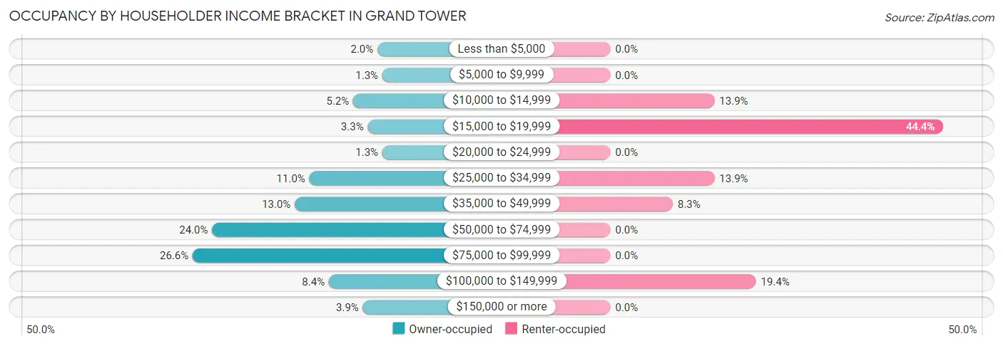 Occupancy by Householder Income Bracket in Grand Tower