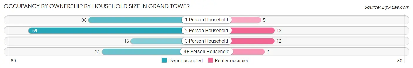 Occupancy by Ownership by Household Size in Grand Tower