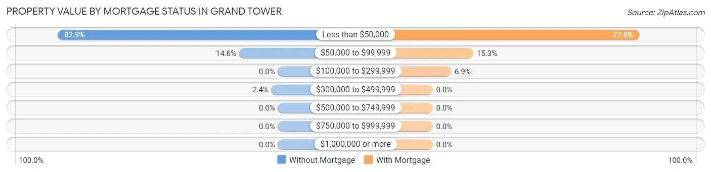 Property Value by Mortgage Status in Grand Tower