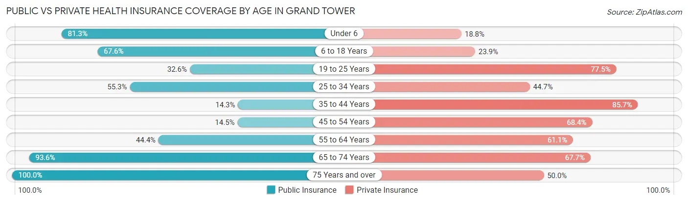 Public vs Private Health Insurance Coverage by Age in Grand Tower