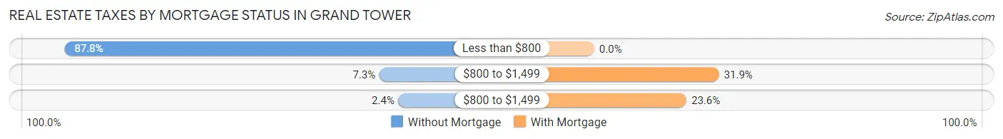 Real Estate Taxes by Mortgage Status in Grand Tower