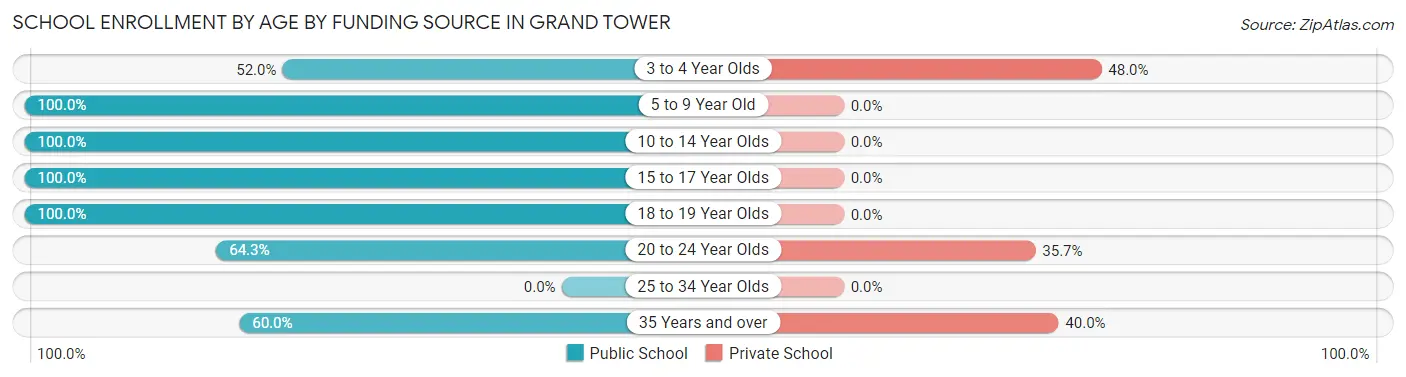 School Enrollment by Age by Funding Source in Grand Tower