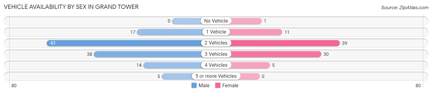 Vehicle Availability by Sex in Grand Tower