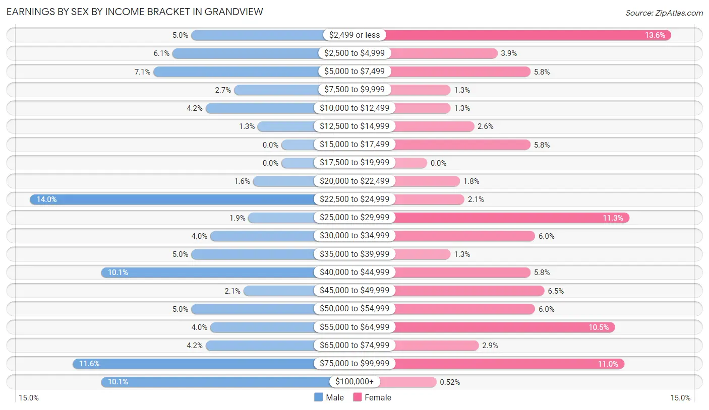 Earnings by Sex by Income Bracket in Grandview