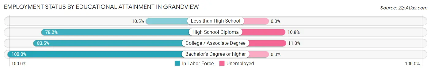 Employment Status by Educational Attainment in Grandview