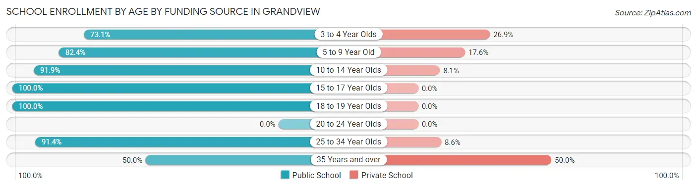 School Enrollment by Age by Funding Source in Grandview