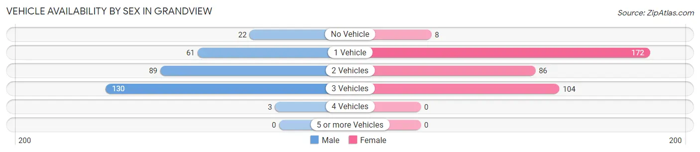 Vehicle Availability by Sex in Grandview