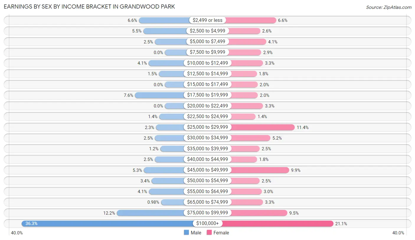 Earnings by Sex by Income Bracket in Grandwood Park