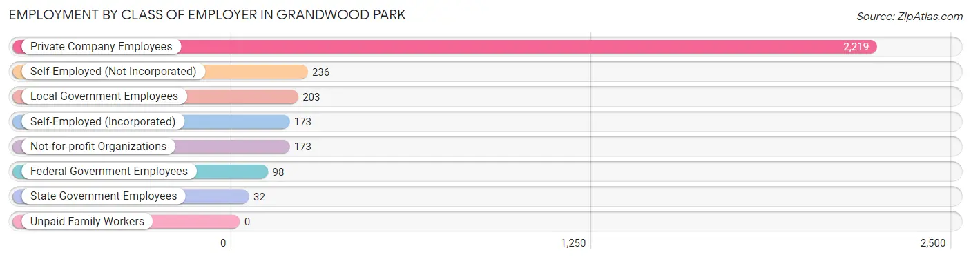 Employment by Class of Employer in Grandwood Park