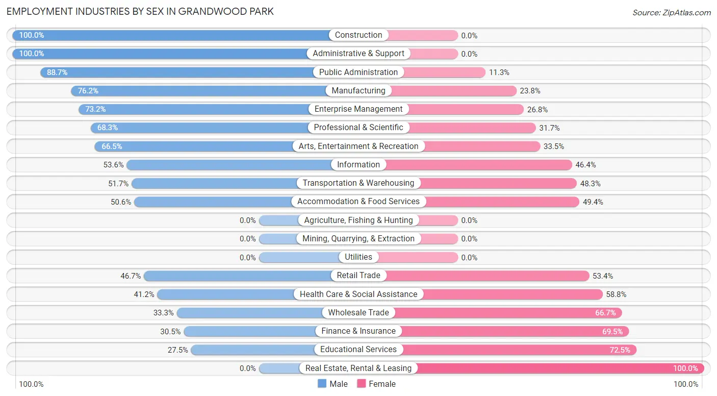 Employment Industries by Sex in Grandwood Park